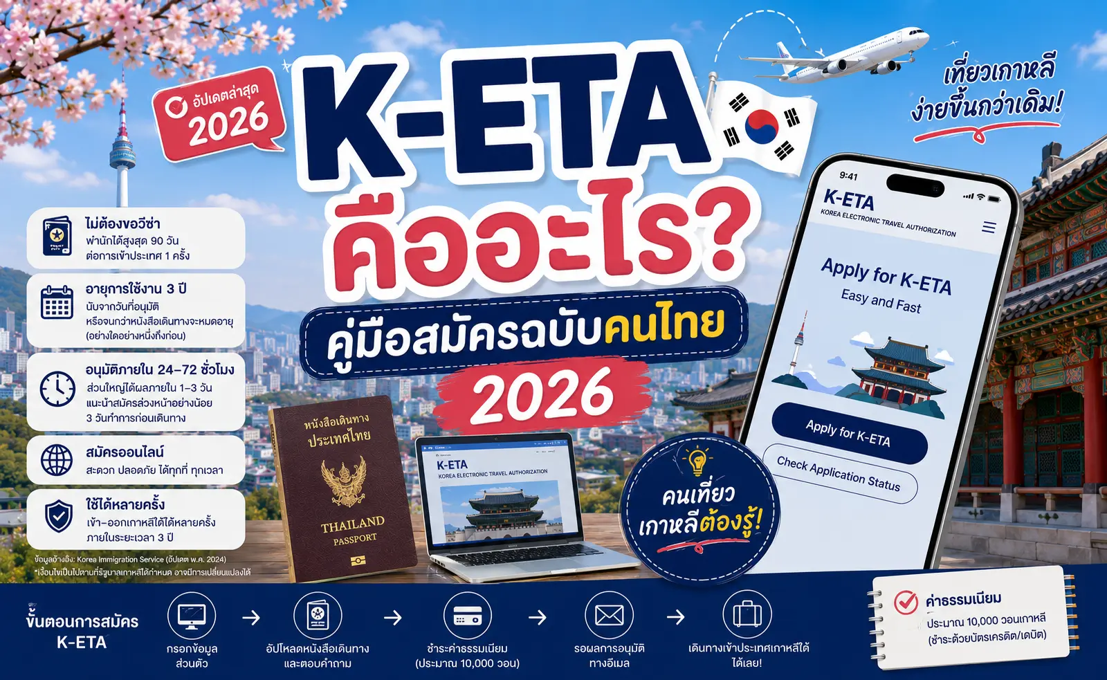 K-ETA คืออะไร? คู่มือสมัครฉบับคนไทย 2026 - เที่ยวเกาหลี Korea Travel Guide